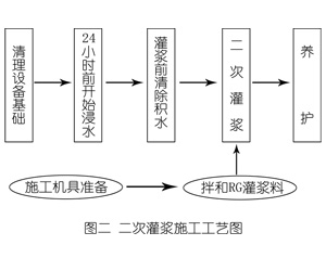 提蒙乡灌浆料施工工艺—文字完整版